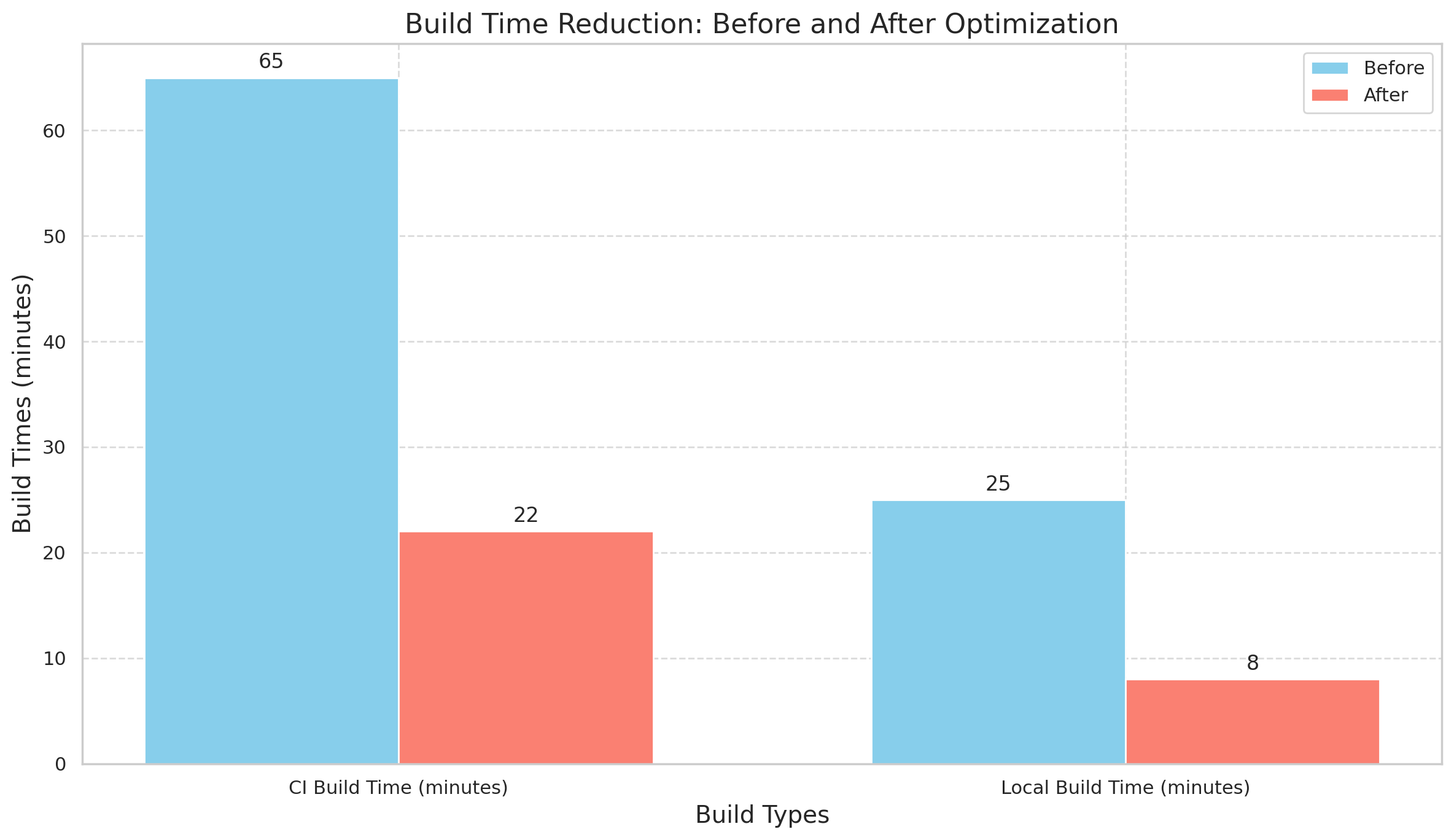 Build Time Reduction: Before And After Optimization