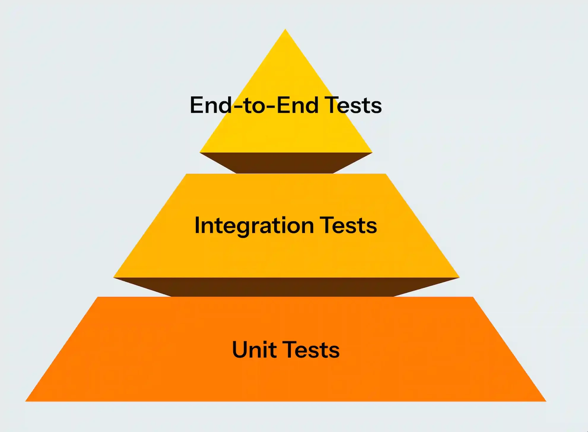 Testing Pyramid