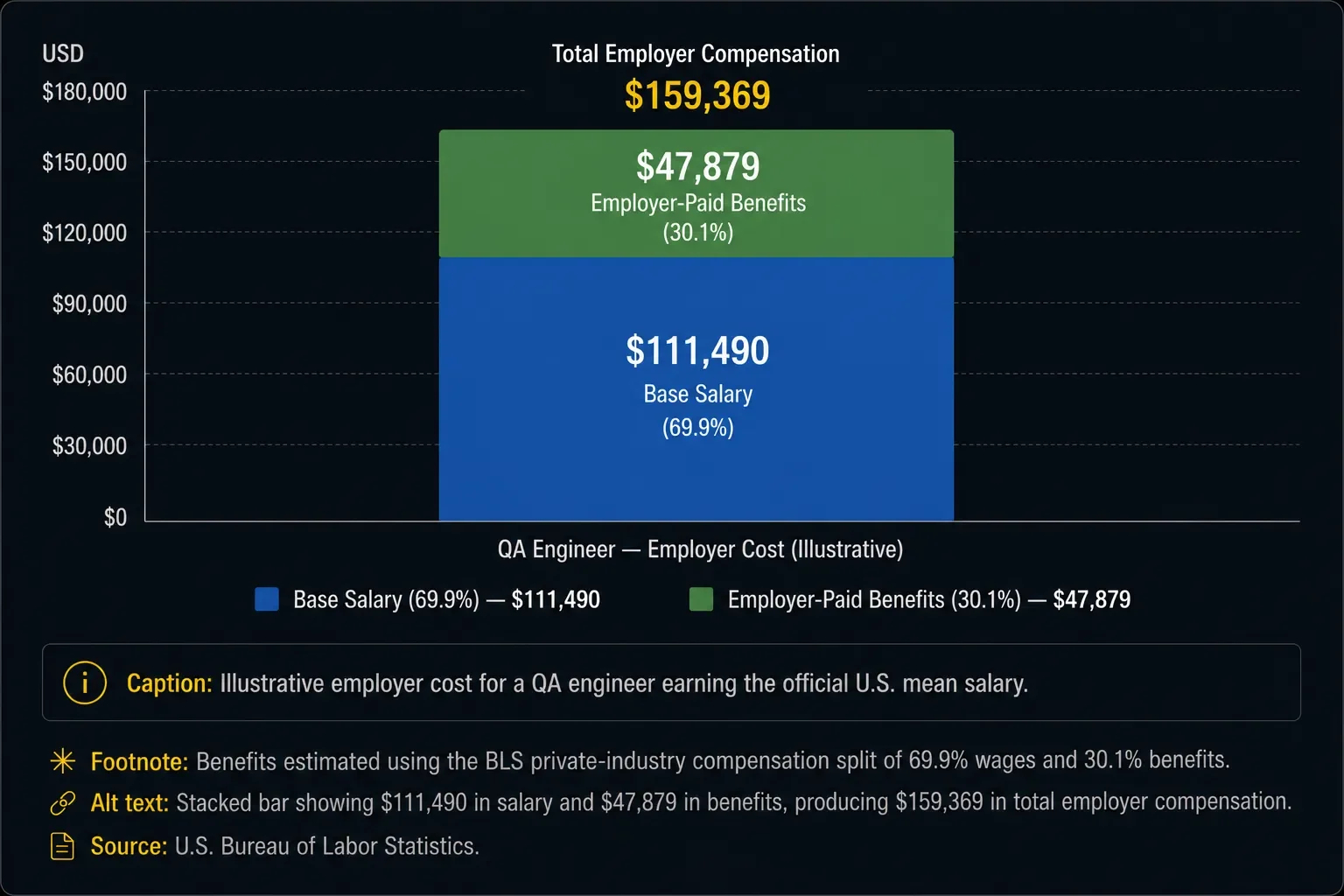 QA salary versus total employer cost