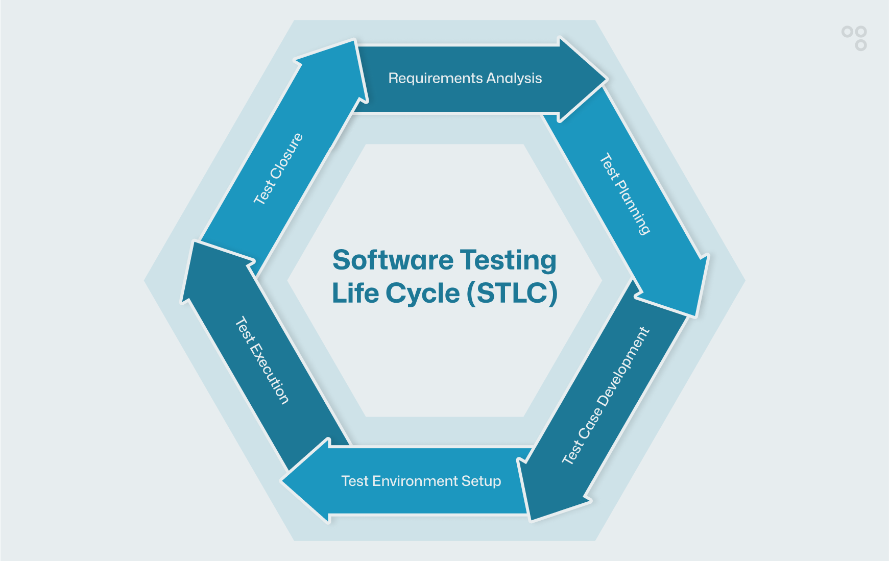 Software testing Lifecycle Illustration