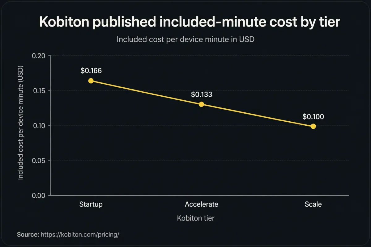 Kobiton published included-minute cost by tier