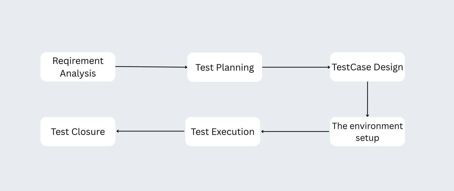 Software Testing Life Cycle