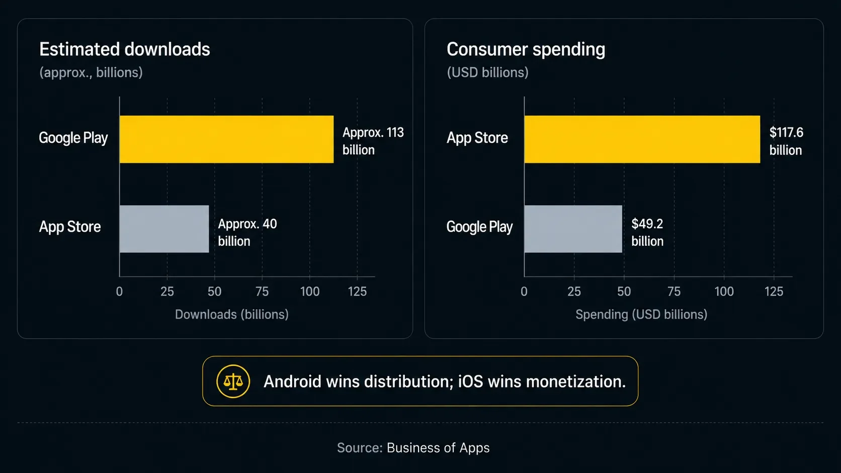 Consumer spending and downloads for android vs iOS