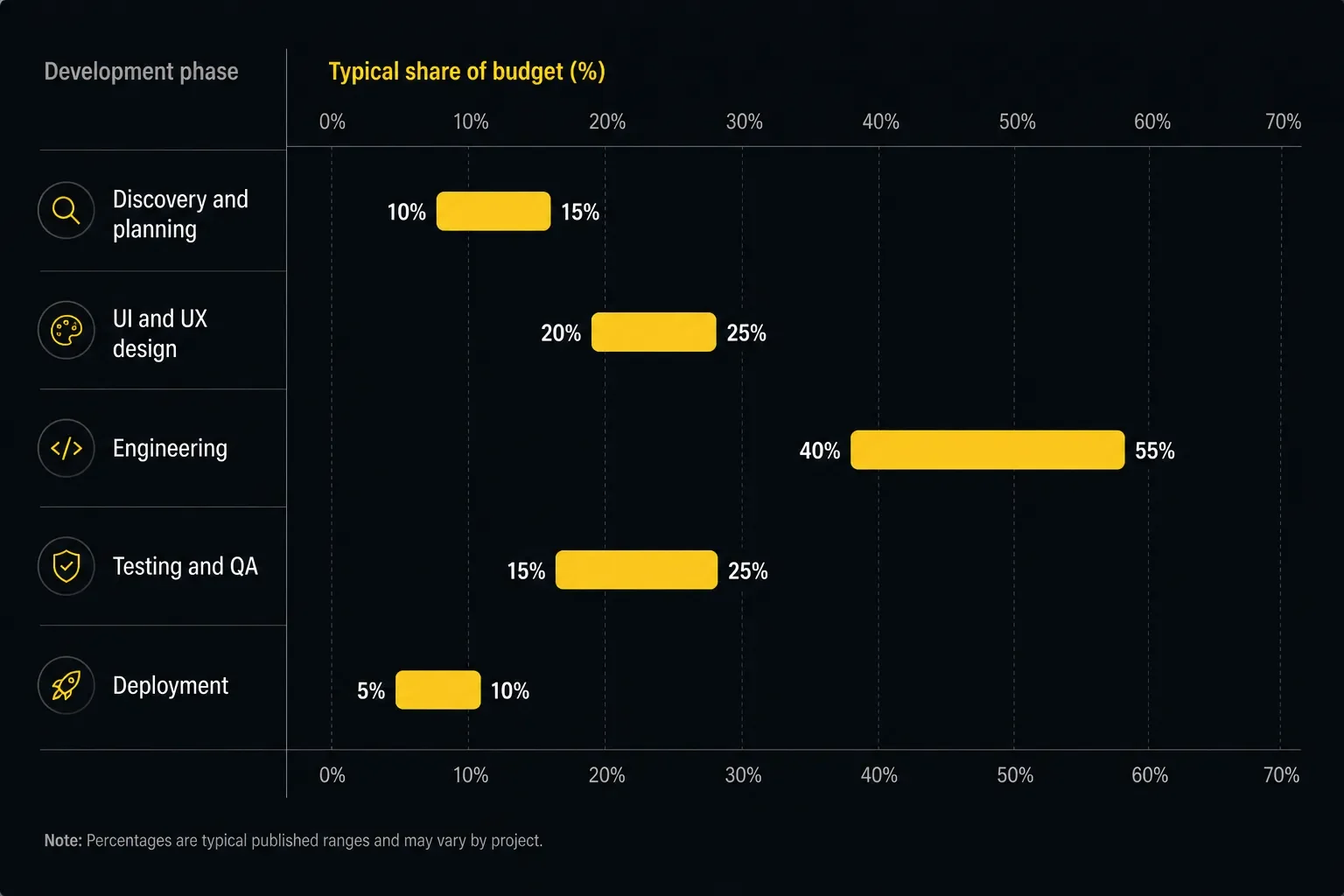 Mobile app development cost breakdown by phase