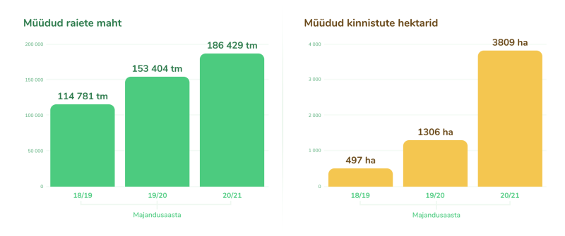 Timber tehingud maht 2018-2021