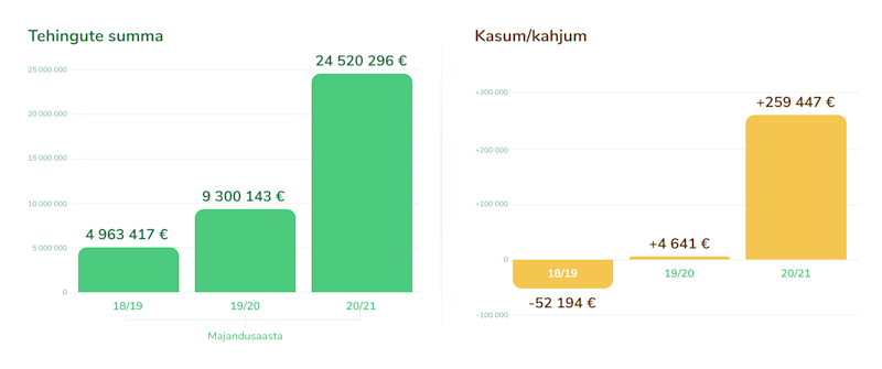 Timber tehingud statistika 2018-2021