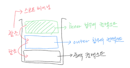 스코프, 스코프 체인