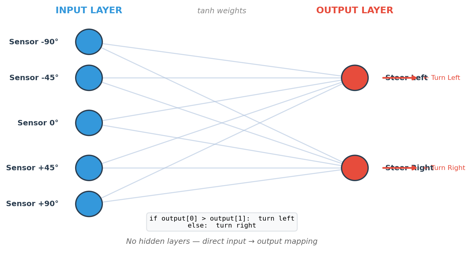 Figure 4: Neural network architecture