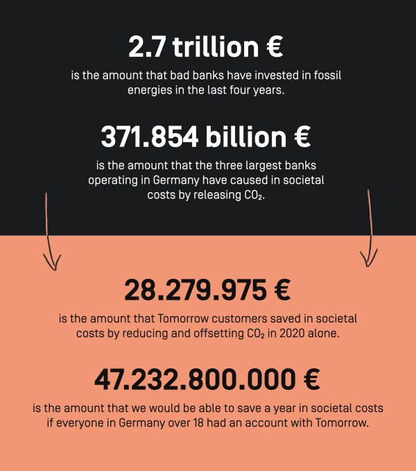 2.7 trillion €
is the amount that bad banks have invested in fossil
energies in the last four years.

371.854 billion €
is the amount that the three largest banks
operating in Germany have caused in societal
costs by releasing CO₂.

28,279,975 €
is the amount that Tomorrow customers saved in societal
costs by reducing and offsetting CO₂ in 2020 alone.

47,232,800,000 €
is the amount that we would be able to save a year in societal costs if
everyone in Germany over 18 had an account with Tomorrow.