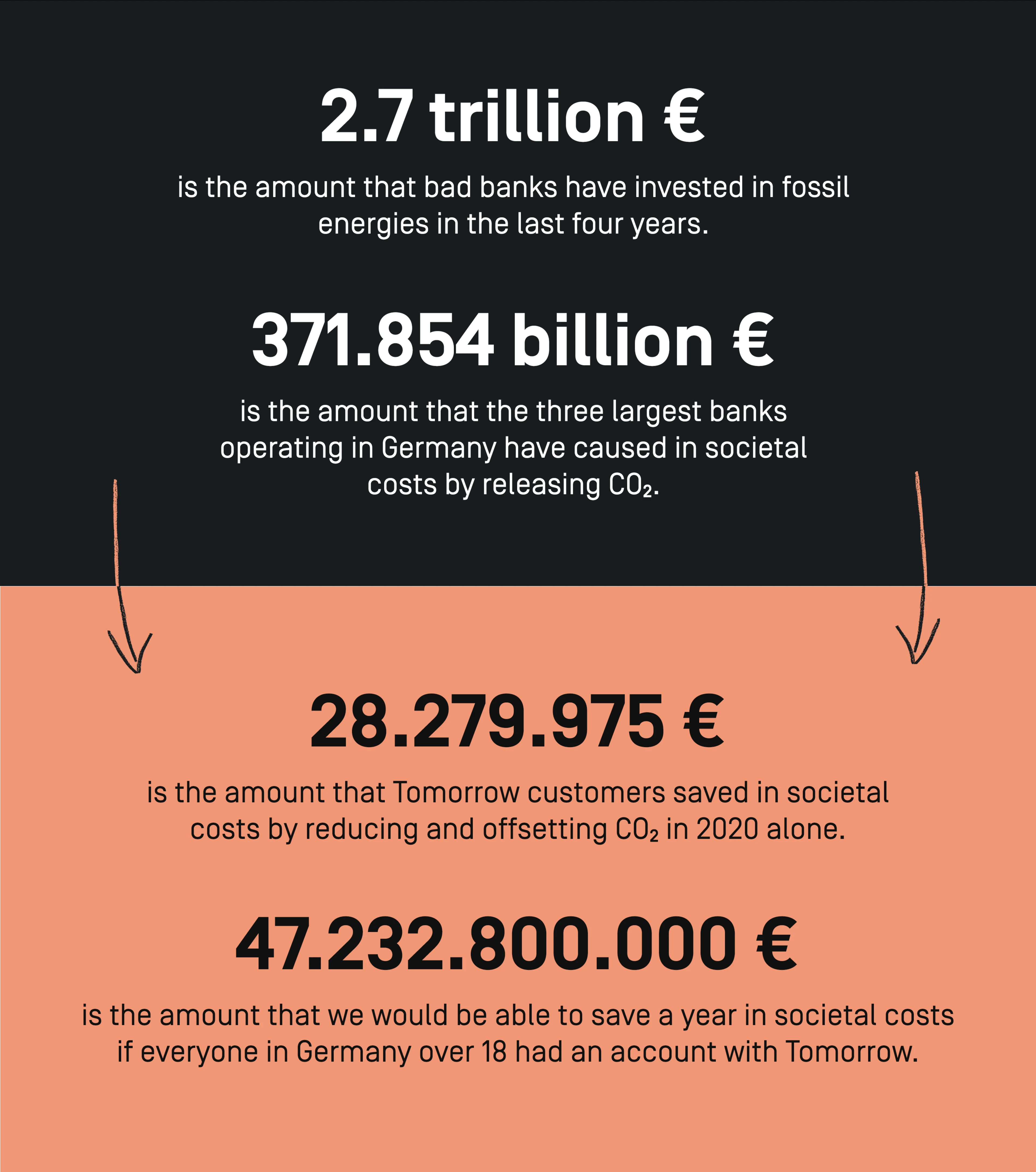 2.7 trillion €
is the amount that bad banks have invested in fossil
energies in the last four years.
371.854 billion €
is the amount that the three largest banks
operating in Germany have caused in societal
costs by releasing CO₂.
28,279,975 €
is the amount that Tomorrow customers saved in societal
costs by reducing and offsetting CO₂ in 2020 alone.
47,232,800,000 €
is the amount that we would be able to save a year in societal costs if
everyone in Germany over 18 had an account with Tomorrow.