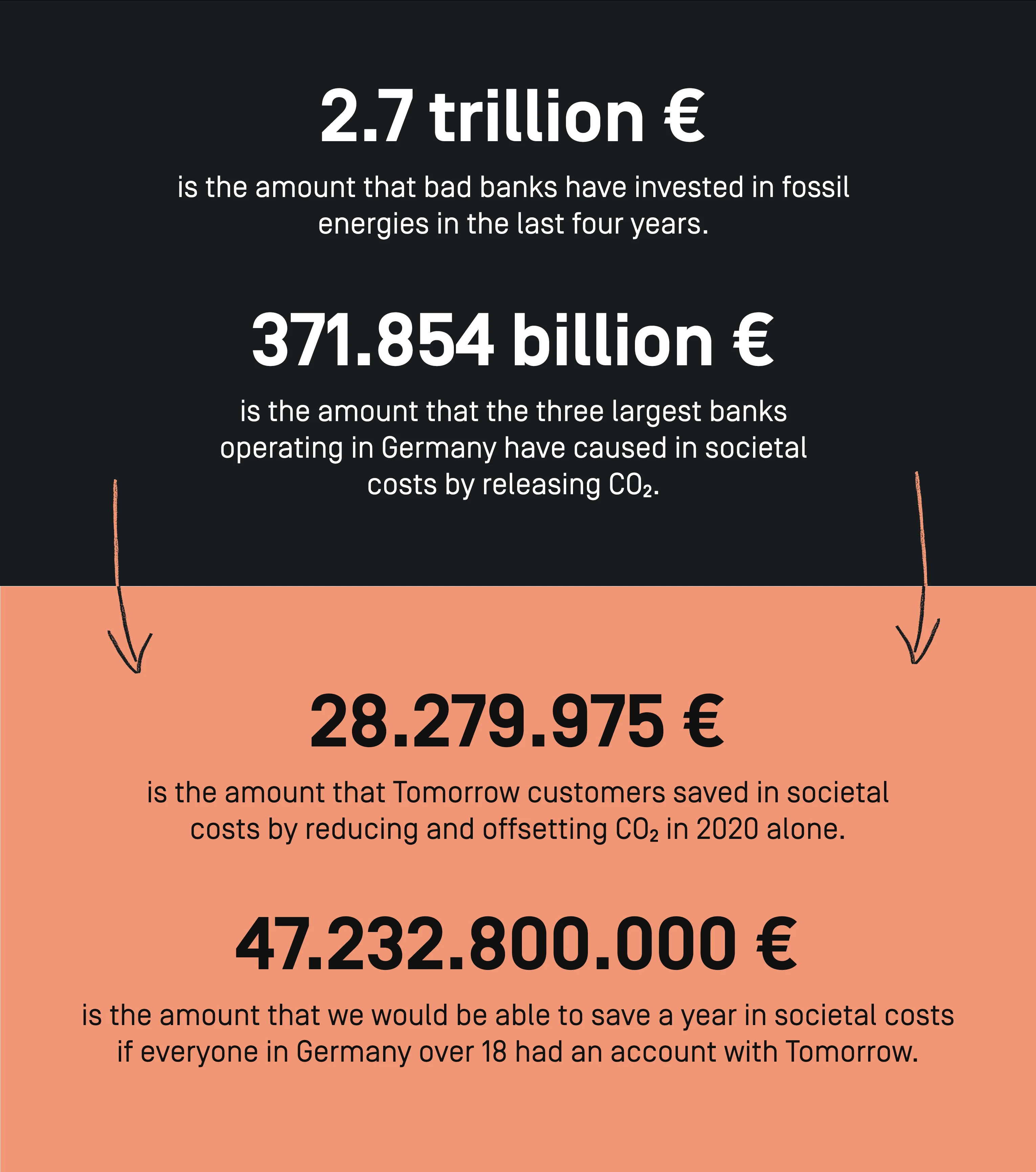 2.7 trillion €
is the amount that bad banks have invested in fossil
energies in the last four years.

371.854 billion €
is the amount that the three largest banks
operating in Germany have caused in societal
costs by releasing CO₂.

28,279,975 €
is the amount that Tomorrow customers saved in societal
costs by reducing and offsetting CO₂ in 2020 alone.

47,232,800,000 €
is the amount that we would be able to save a year in societal costs if
everyone in Germany over 18 had an account with Tomorrow.