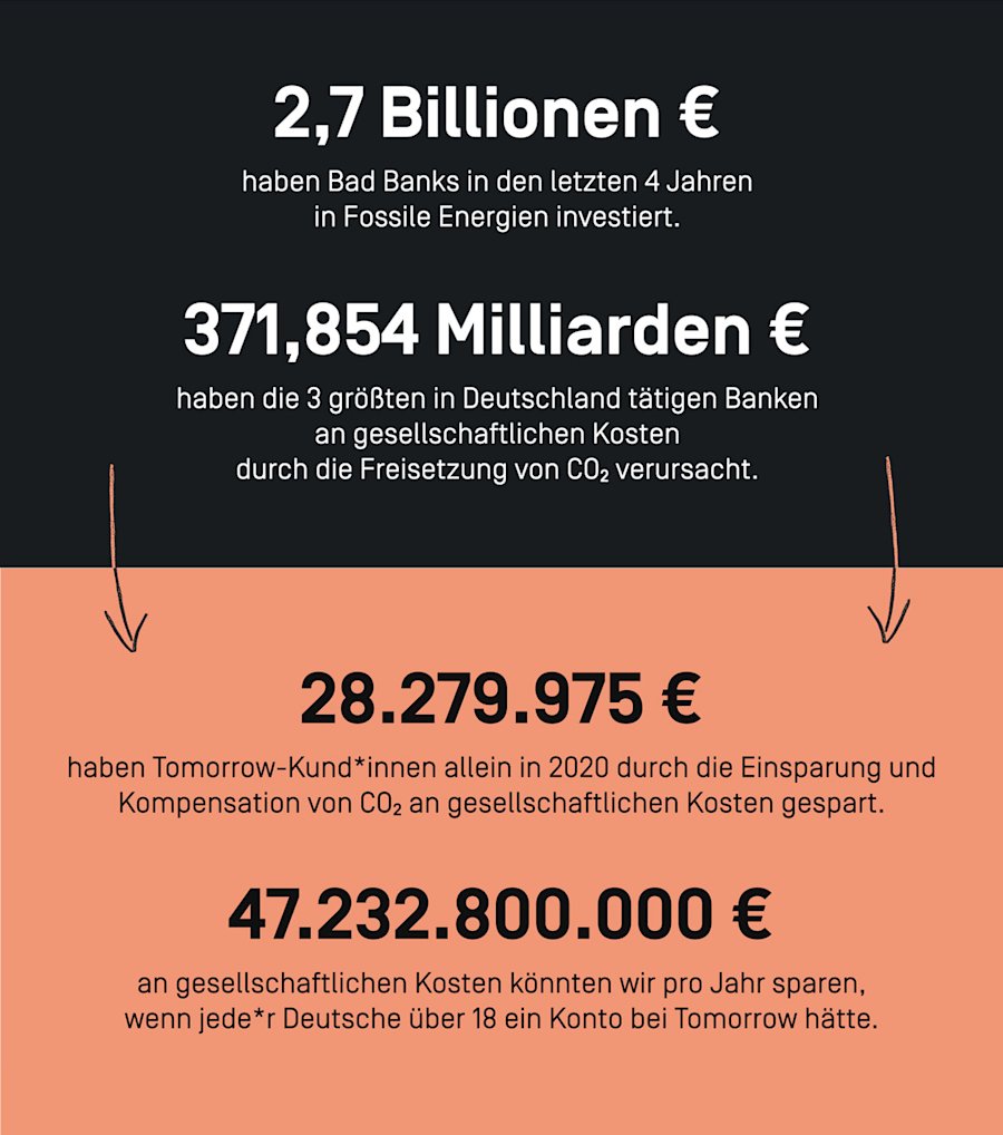 2,7 Billionen €
haben Bad Banks in den letzten 4 Jahren
in Fossile Energien investiert.
371,854 Milliarden €
haben die 3 größten in Deutschland tätigen Banken
dadurch an gesellschaftlichen Kosten
durch die Freisetzung von CO₂ verursacht.
28.279.975 €
haben Tomorrow-Kund*innen allein in 2020 durch die Einsparung und
Kompensation von CO₂ an gesellschaftlichen Kosten gespart.
47.232.800.000 €
an gesellschaftlichen Kosten könnten wir pro Jahr sparen,
wenn jede*r Deutsche über 18 ein Konto bei Tomorrow hätte.