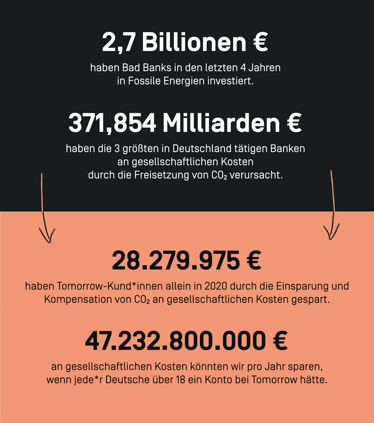 2,7 Billionen €
haben Bad Banks in den letzten 4 Jahren
in Fossile Energien investiert.


371,854 Milliarden €
haben die 3 größten in Deutschland tätigen Banken
dadurch an gesellschaftlichen Kosten
durch die Freisetzung von CO₂ verursacht.

28.279.975 €
haben Tomorrow-Kund*innen allein in 2020 durch die Einsparung und
Kompensation von CO₂ an gesellschaftlichen Kosten gespart.

47.232.800.000 €
an gesellschaftlichen Kosten könnten wir pro Jahr sparen,
wenn jede*r Deutsche über 18 ein Konto bei Tomorrow hätte.
