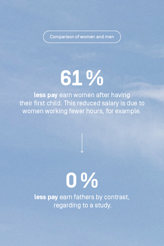 A study showed that after having their first child, women earn 61% less pay, while fathers experience no changes to their salary at all. 