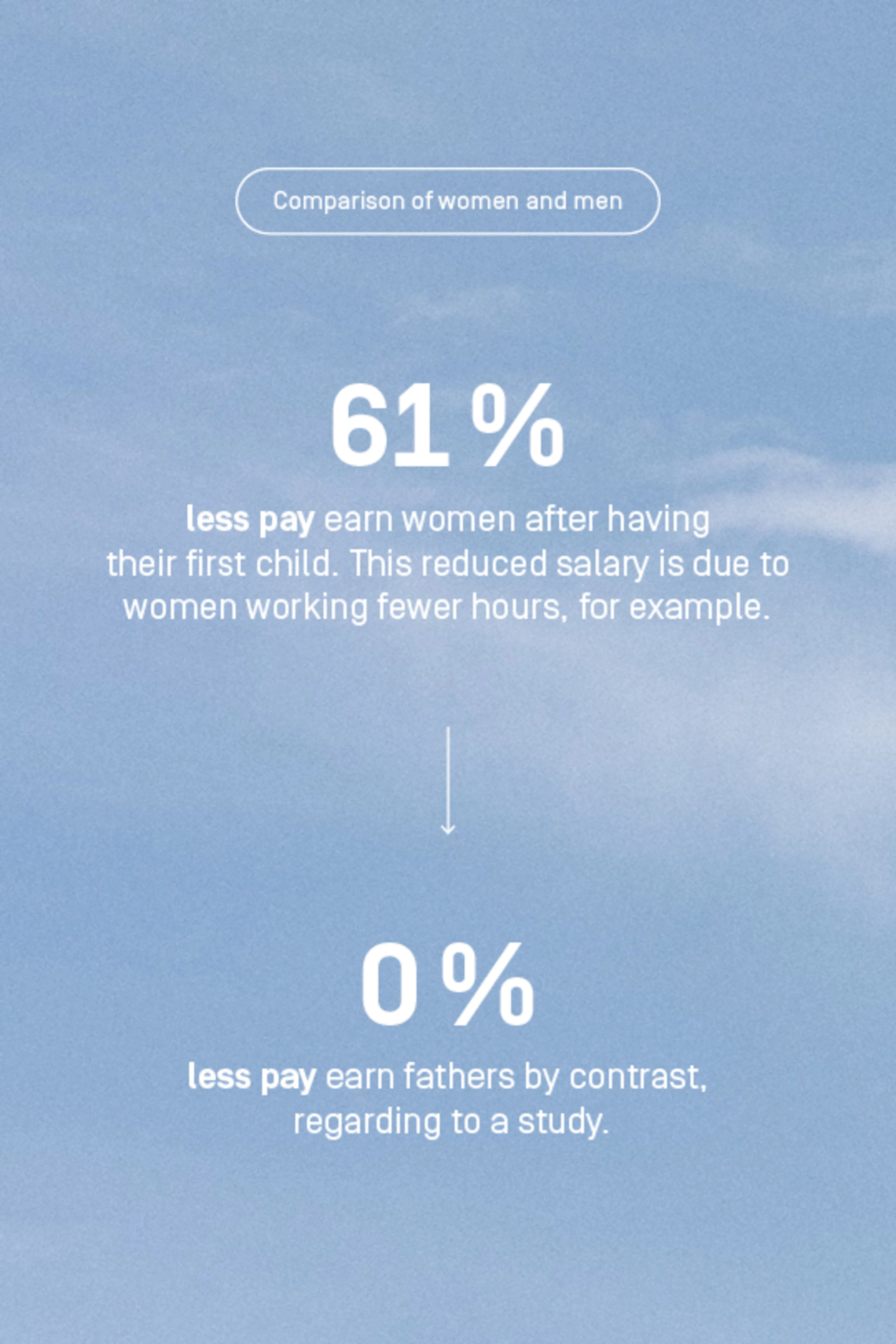 A study showed that after having their first child, women earn 61% less pay, while fathers experience no changes to their salary at all.