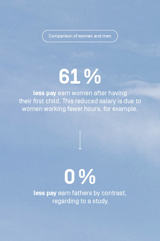 A study showed that after having their first child, women earn 61% less pay, while fathers experience no changes to their salary at all. 