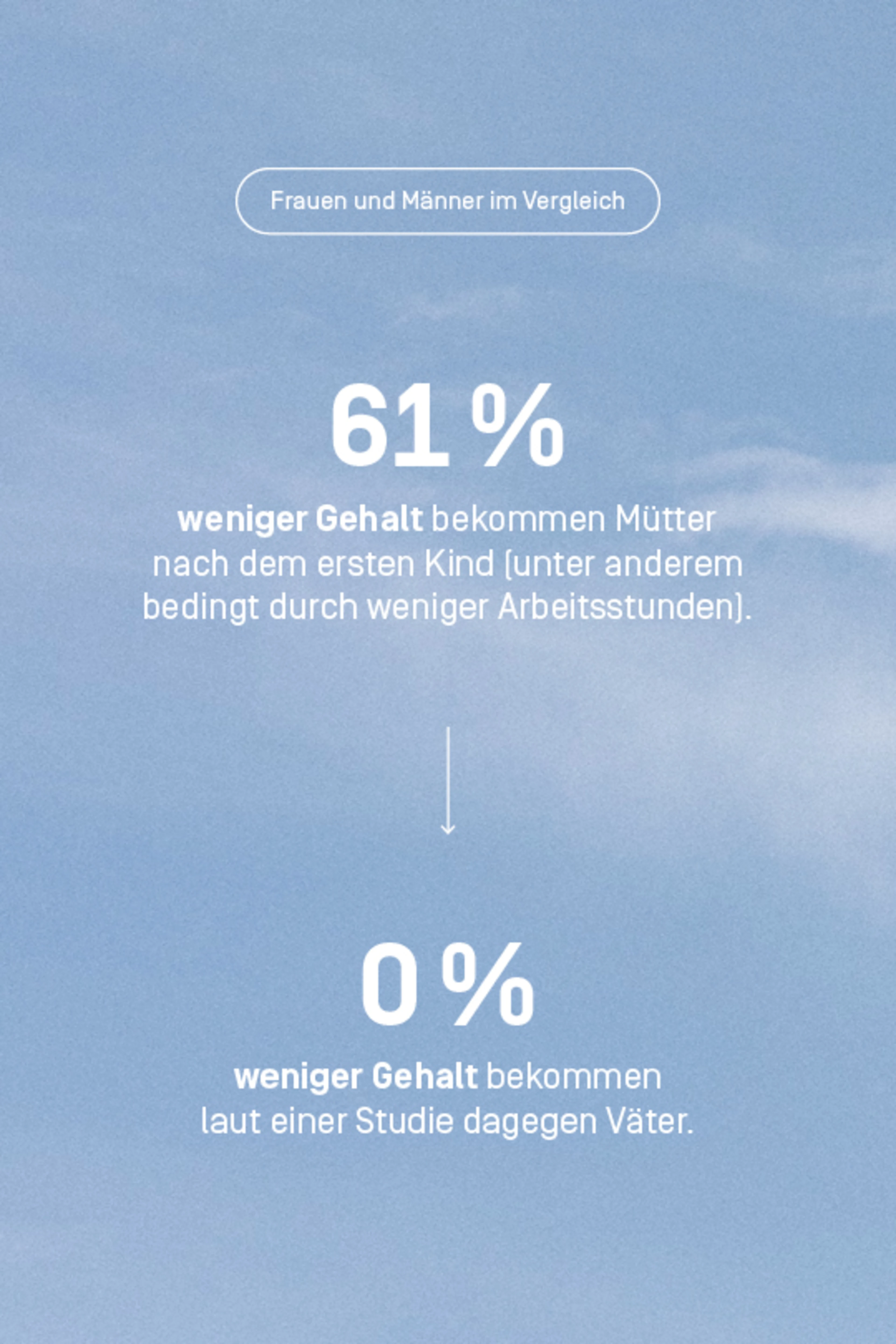 Nach dem ersten Kind bekommen Frauen im Schnitt 61 Prozent weniger Gehalt. Väter haben dagegen keine Einbußen.