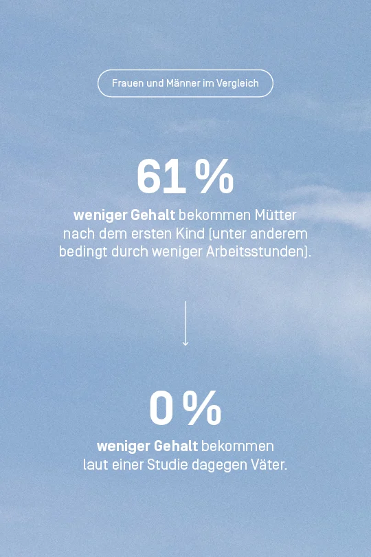 Nach dem ersten Kind bekommen Frauen im Schnitt 61 Prozent weniger Gehalt. Väter haben dagegen keine Einbußen.