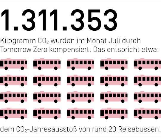 1.311.353 Kilogramm CO₂ haben wir im Monat Juli mit Zero kompensiert. Das entspricht etwa dem CO₂-Ausstoß von rund 20 Reisebussen.