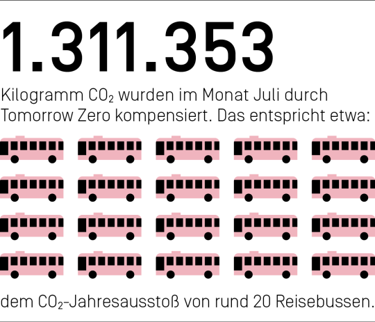 1.311.353 Kilogramm CO₂ haben wir im Monat Juli mit Zero kompensiert. Das entspricht etwa dem CO₂-Ausstoß von rund 20 Reisebussen.
