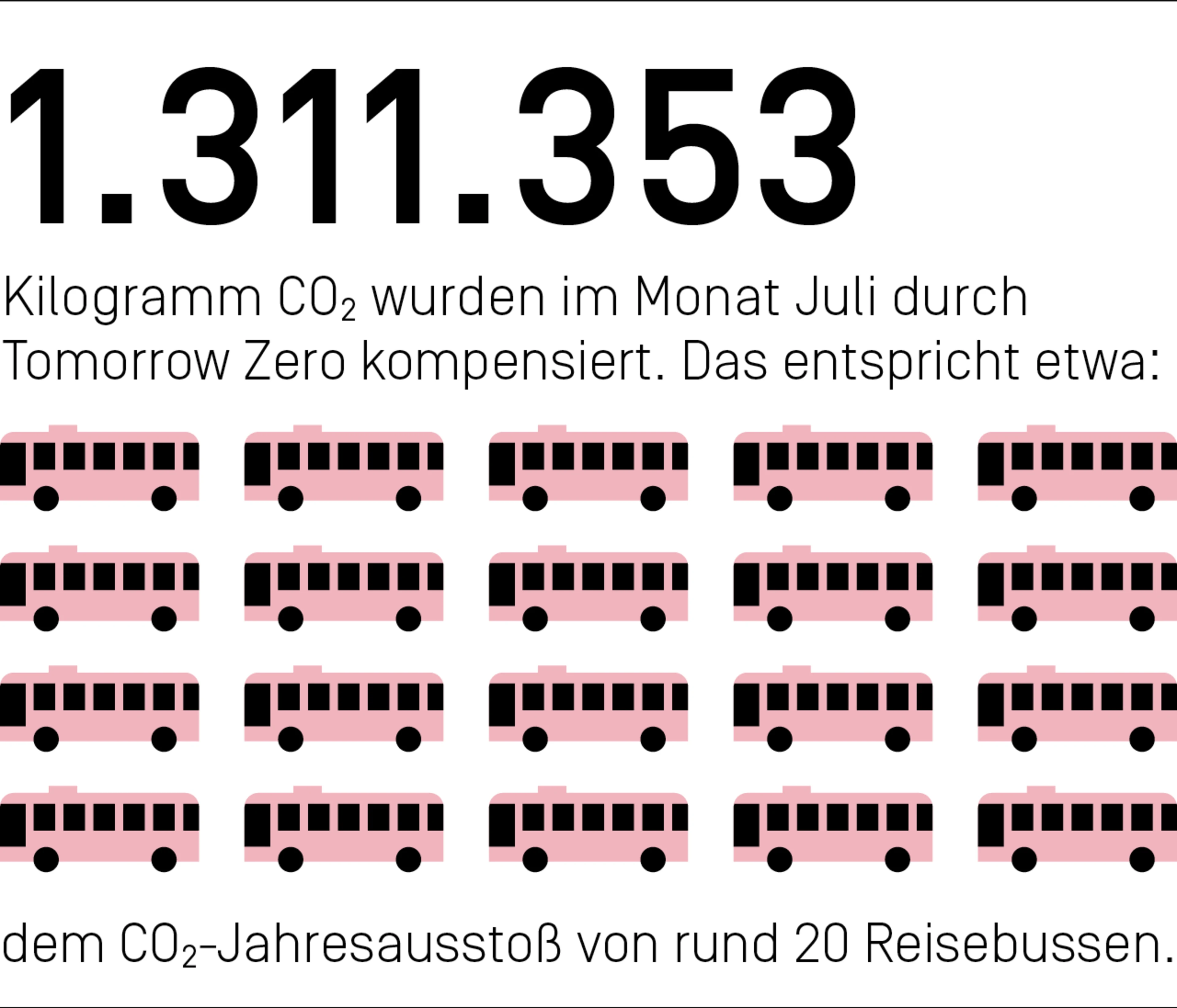 1.311.353 Kilogramm CO₂ haben wir im Monat Juli mit Zero kompensiert. Das entspricht etwa dem CO₂-Ausstoß von rund 20 Reisebussen.