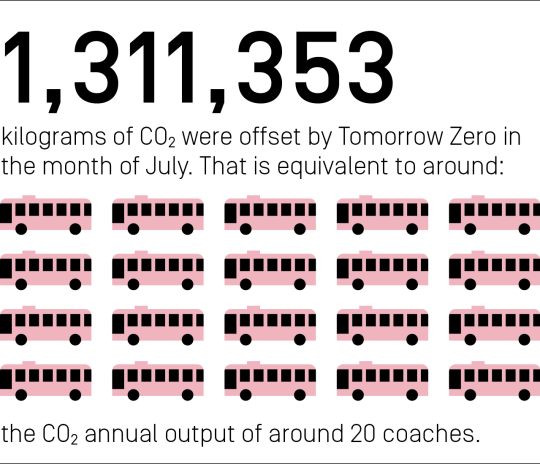 1,311,353 kilograms of CO₂ were offset by Tomorrow Zero in the month of July. That is equivalent to the annual CO₂ output of around 20 coaches.
