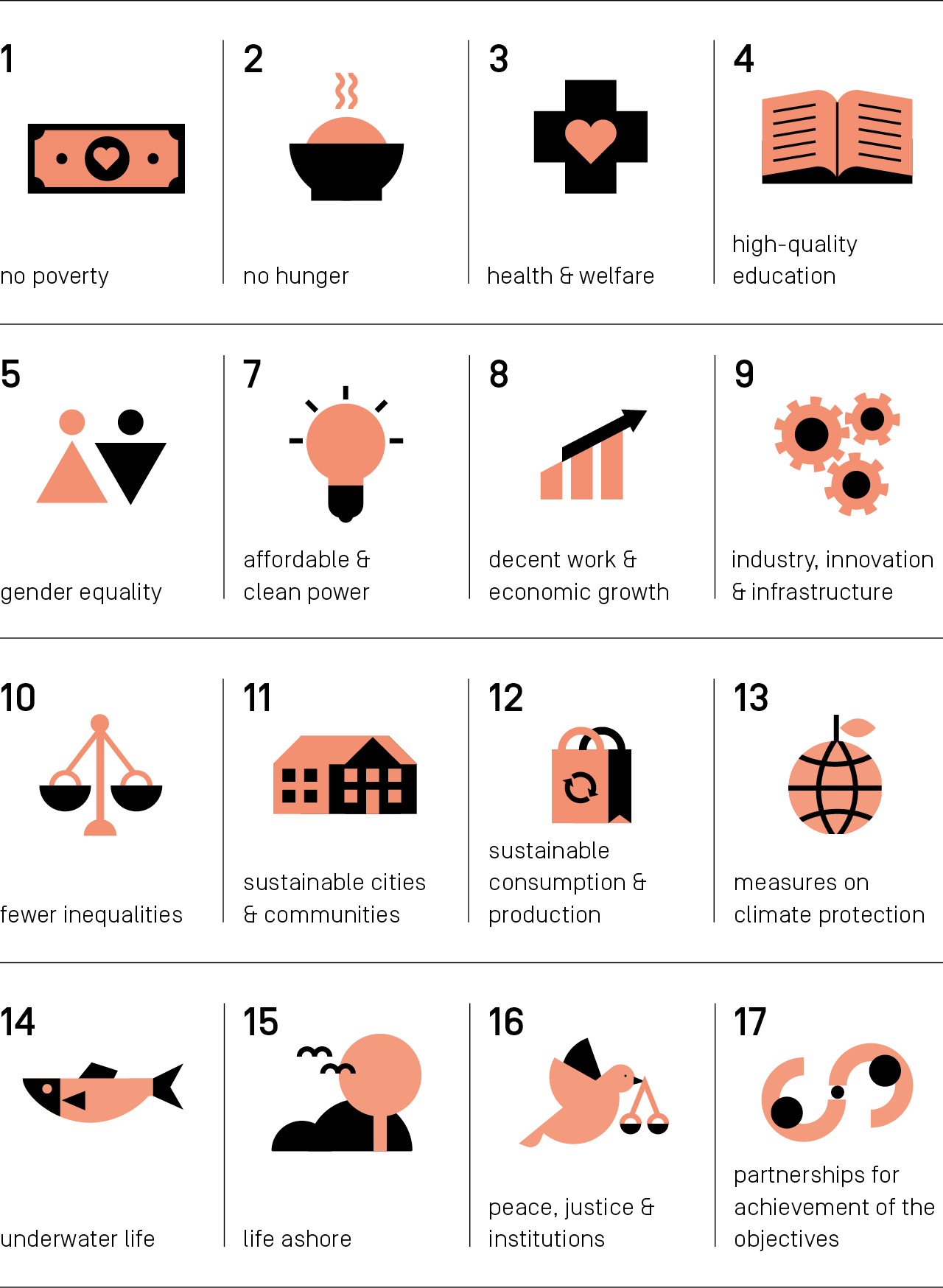 Overview of the 17 Sustainable Development Goals