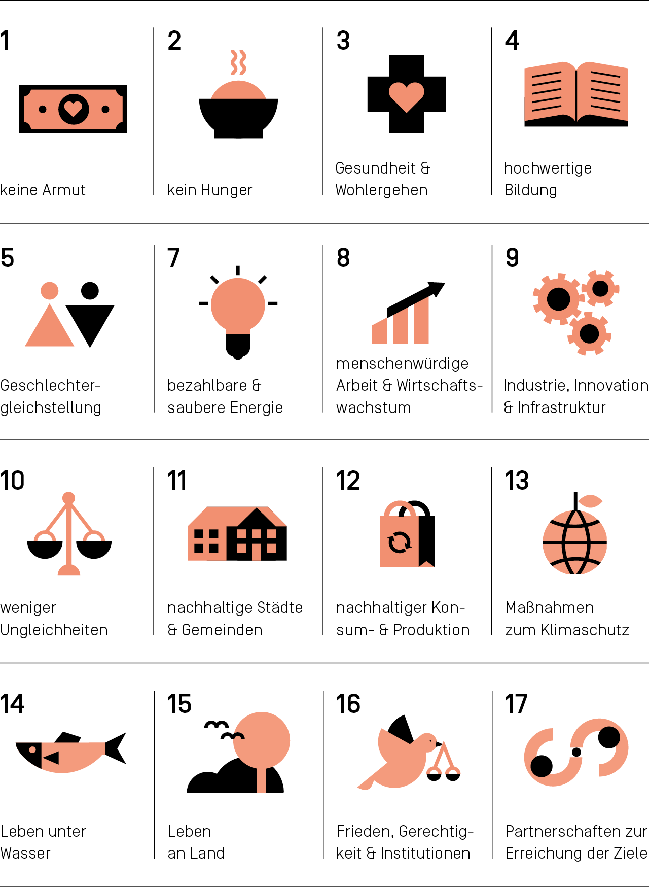Überblick der 17 Sustainable Development Goals