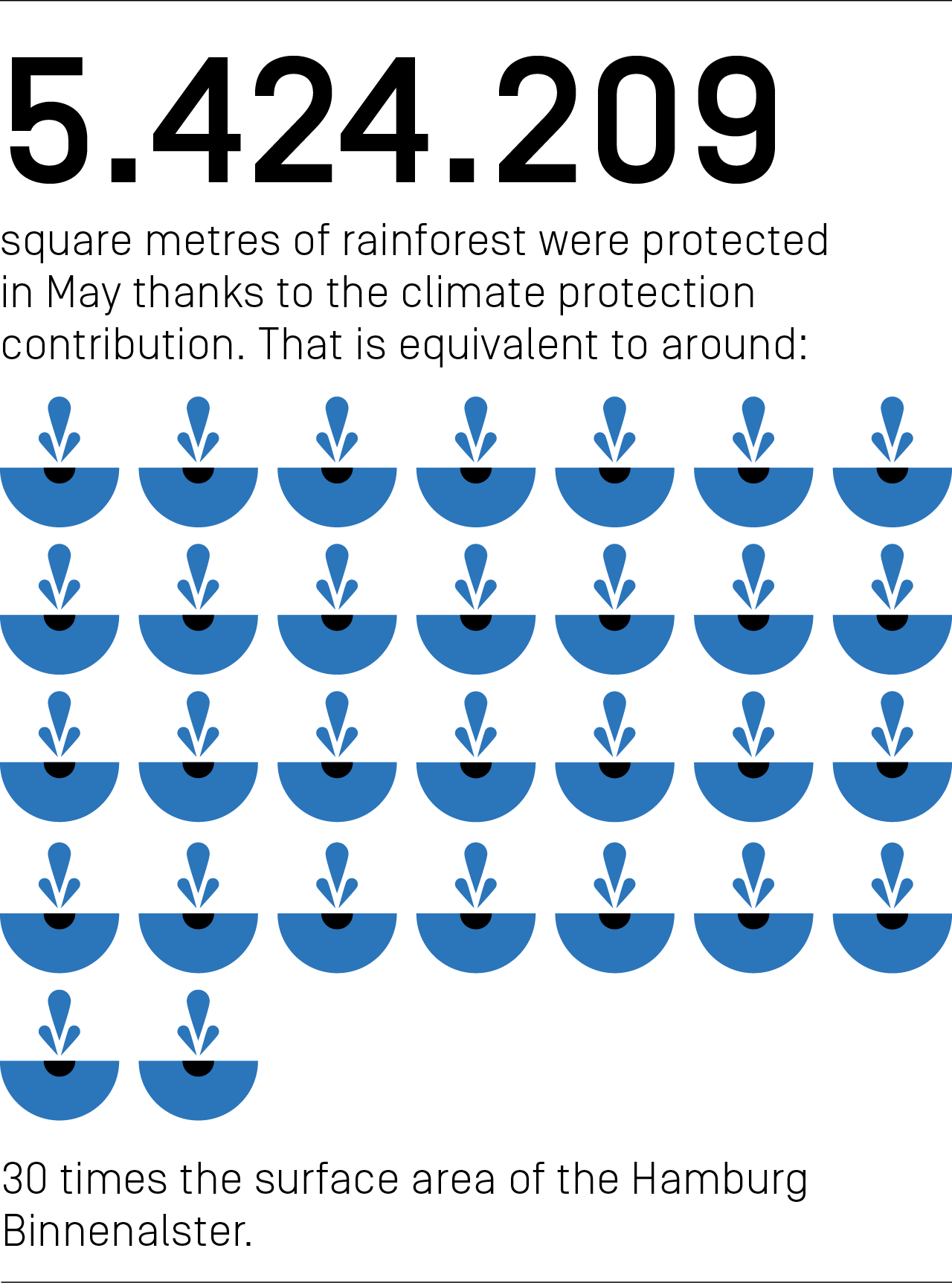 5,424,209 square meters of rainforest were protected in May thanks to the climate protection contribution. That is equivalent to around 30 times the surface area of Hamburg Binnenalster.