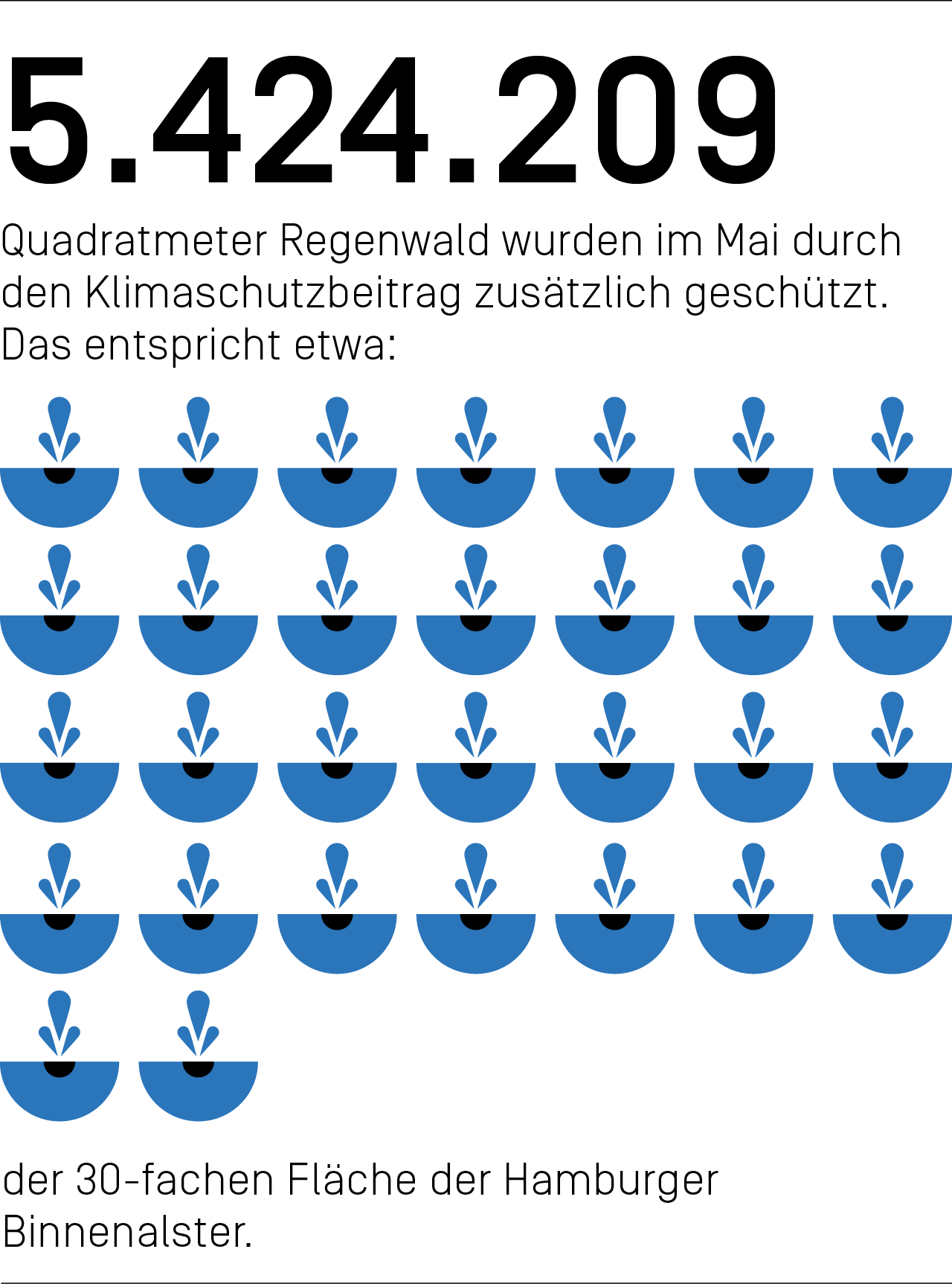 5.424.209 Quadratmeter Regenwald wurden im Mai durch den Klimaschutzbeitrag zusätzlich geschützt. Das entspricht etwa der 30-fachen Fläche der Hamburger Binnenalster.