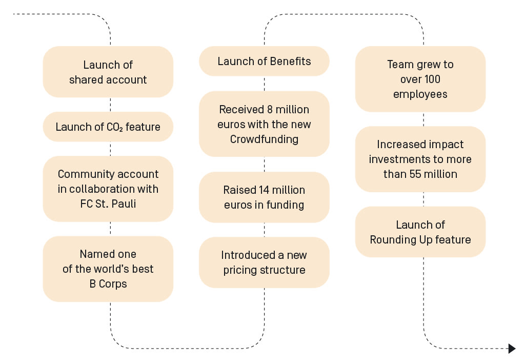 We achieved this in 2021: 
We launched a shareable account and the CO2 footprint feature. 
Launched a community account with FC St. Pauli. 
We were recognized as one of the world's best B Corps. 
Introduced a new pricing structure for our accounts. 
We raised 14 million euros in funding and received 8 million euros via new crowdinvesting. 
We launched Benefits. 
Have increased impact investments to over 55 million euros. 
We launched the Rounding Up feature. 
And we have grown to over 100 employees. 