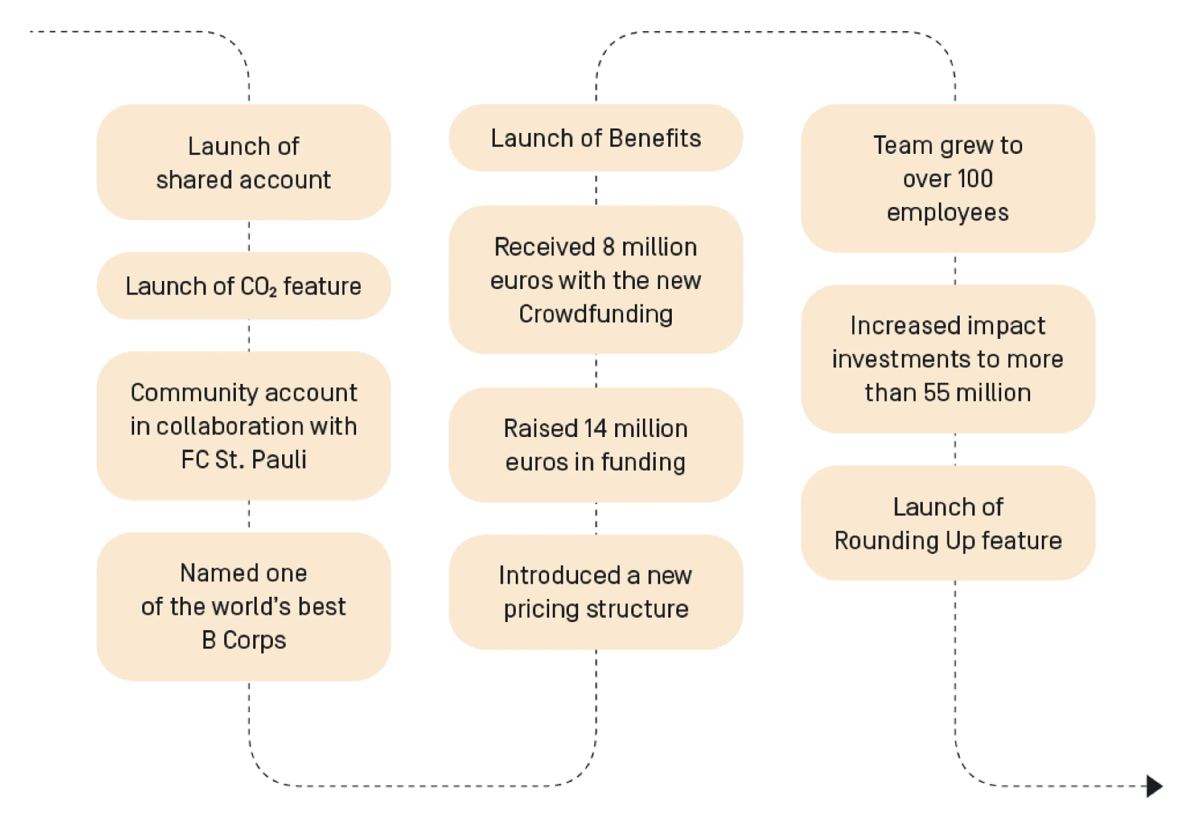 We achieved this in 2021:
We launched a shareable account and the CO2 footprint feature.
Launched a community account with FC St. Pauli.
We were recognized as one of the world's best B Corps.
Introduced a new pricing structure for our accounts.
We raised 14 million euros in funding and received 8 million euros via new crowdinvesting.
We launched Benefits.
Have increased impact investments to over 55 million euros.
We launched the Rounding Up feature.
And we have grown to over 100 employees.