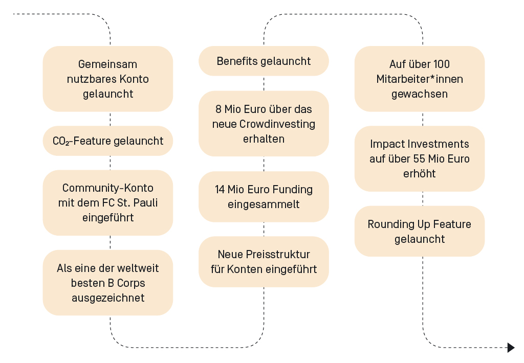 Das haben wir 2021 erreicht:
Wir haben ein gemeinsam nutzbares Konto und das CO2-Footprint Feature gelauncht. 
Haben ein Community-Konto mit dem FC St. Pauli eingeführt.
Wir wurden als eine der weltweit besten B Corps ausgezeichnet.
Haben eine neue Preisstruktur für unsere Konten eingeführt. 
Wir haben 14 Mio Euro Funding eingesammelt und 8 Mio Euro über das neue Crowdinvesting erhalten. 
Wir haben die Benefits gelauncht. 
Haben die Impact Investments auf über 55 Mio Euro erhöht. 
Wir haben das Rounding Up Feature gelauncht. 
Und wir sind auf über 100 Mitarbeiter*innen gewachsen. 