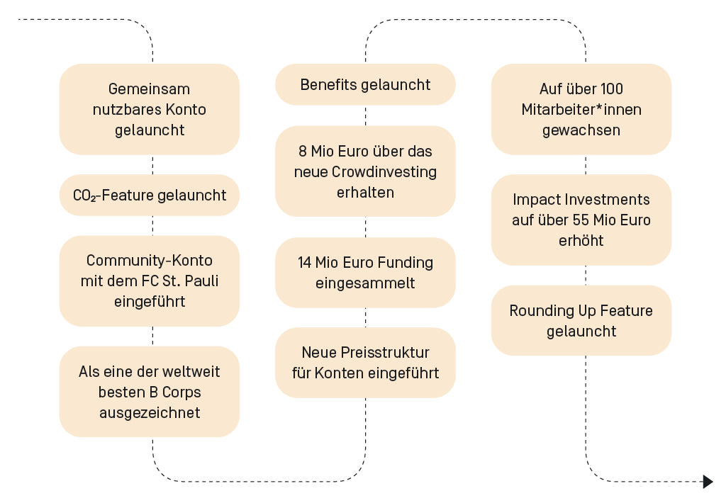 Das haben wir 2021 erreicht:
Wir haben ein gemeinsam nutzbares Konto und das CO2-Footprint Feature gelauncht.
Haben ein Community-Konto mit dem FC St. Pauli eingeführt.
Wir wurden als eine der weltweit besten B Corps ausgezeichnet.
Haben eine neue Preisstruktur für unsere Konten eingeführt.
Wir haben 14 Mio Euro Funding eingesammelt und 8 Mio Euro über das neue Crowdinvesting erhalten.
Wir haben die Benefits gelauncht.
Haben die Impact Investments auf über 55 Mio Euro erhöht.
Wir haben das Rounding Up Feature gelauncht.
Und wir sind auf über 100 Mitarbeiter*innen gewachsen.