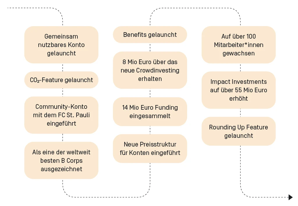 Das haben wir 2021 erreicht:
Wir haben ein gemeinsam nutzbares Konto und das CO2-Footprint Feature gelauncht. 
Haben ein Community-Konto mit dem FC St. Pauli eingeführt.
Wir wurden als eine der weltweit besten B Corps ausgezeichnet.
Haben eine neue Preisstruktur für unsere Konten eingeführt. 
Wir haben 14 Mio Euro Funding eingesammelt und 8 Mio Euro über das neue Crowdinvesting erhalten. 
Wir haben die Benefits gelauncht. 
Haben die Impact Investments auf über 55 Mio Euro erhöht. 
Wir haben das Rounding Up Feature gelauncht. 
Und wir sind auf über 100 Mitarbeiter*innen gewachsen. 