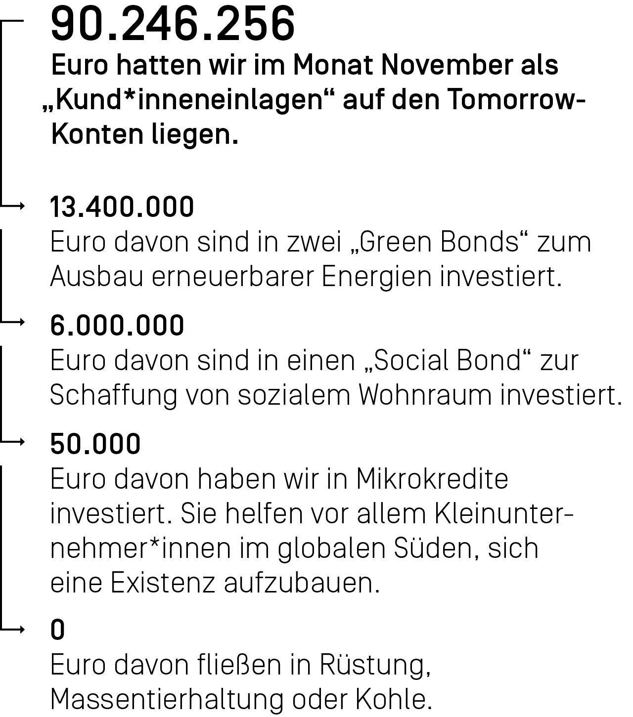 90.246.256 Euro hatten wir im Monat November als Kund*inneneinlagen auf den Tomorrow-Konten liegen.