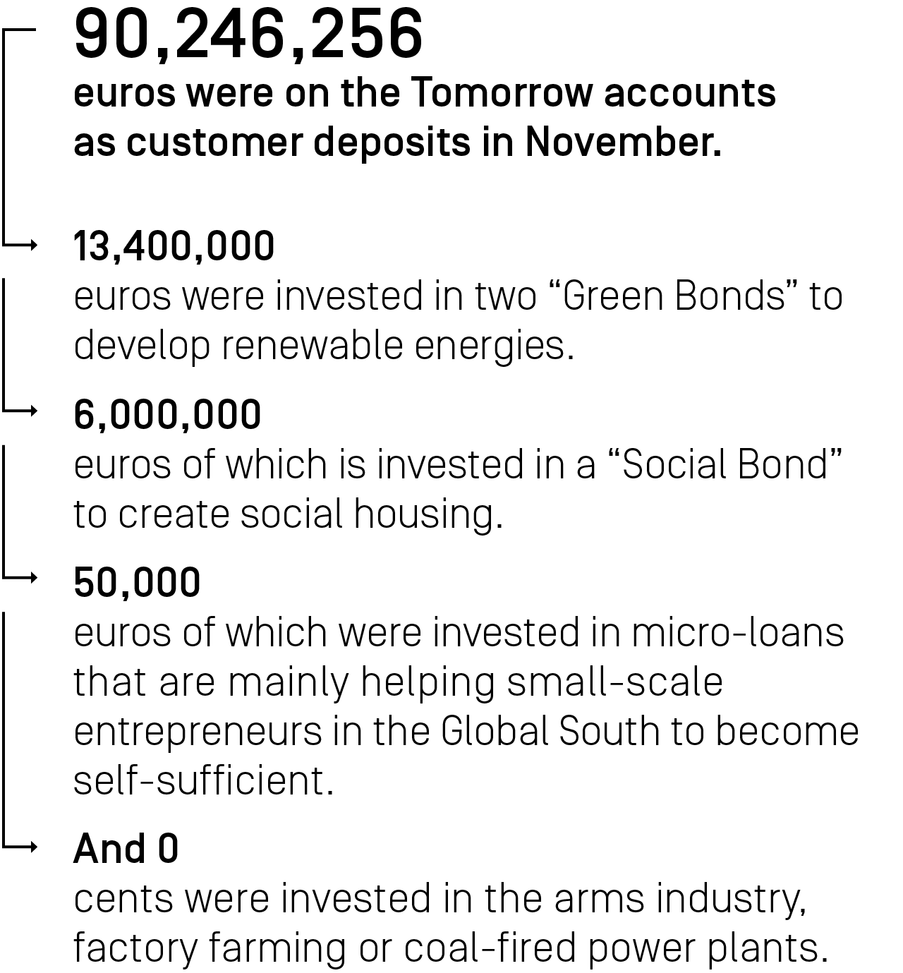 90,246,256 euros were on the Tomorrow accounts as customer deposits in November. 