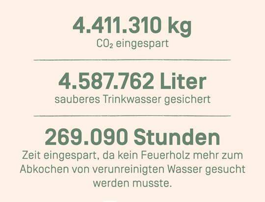 4.411.310 CO2 eingespart
4.587.762 Liter sauberes Trinkwasser gesichert
269.090 Stunden Zeit eingespart, da kein Feuerholz mehr zum Abkochen von verunreinigten Wasser gesucht werden musste