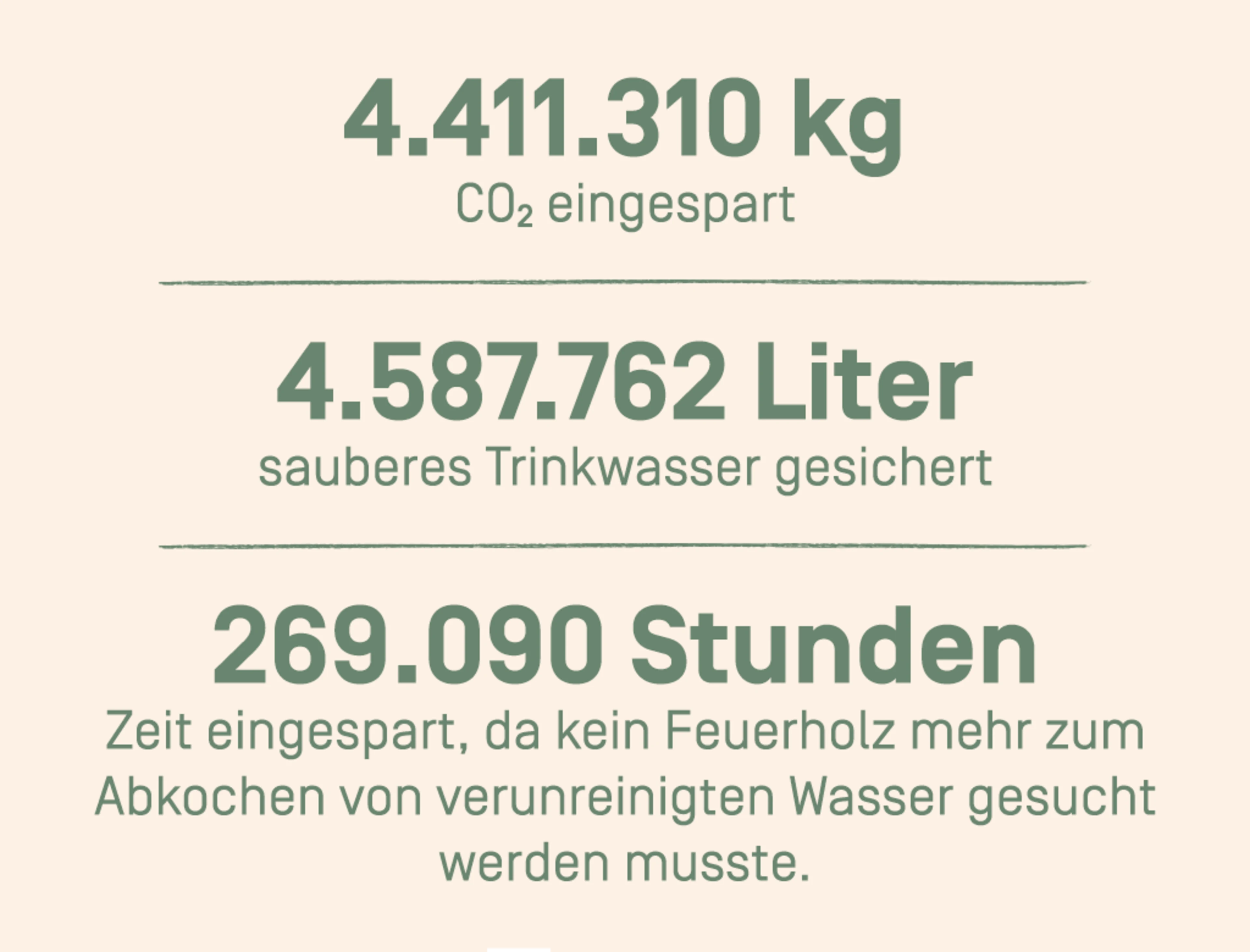 4.411.310 CO2 eingespart
4.587.762 Liter sauberes Trinkwasser gesichert
269.090 Stunden Zeit eingespart, da kein Feuerholz mehr zum Abkochen von verunreinigten Wasser gesucht werden musste