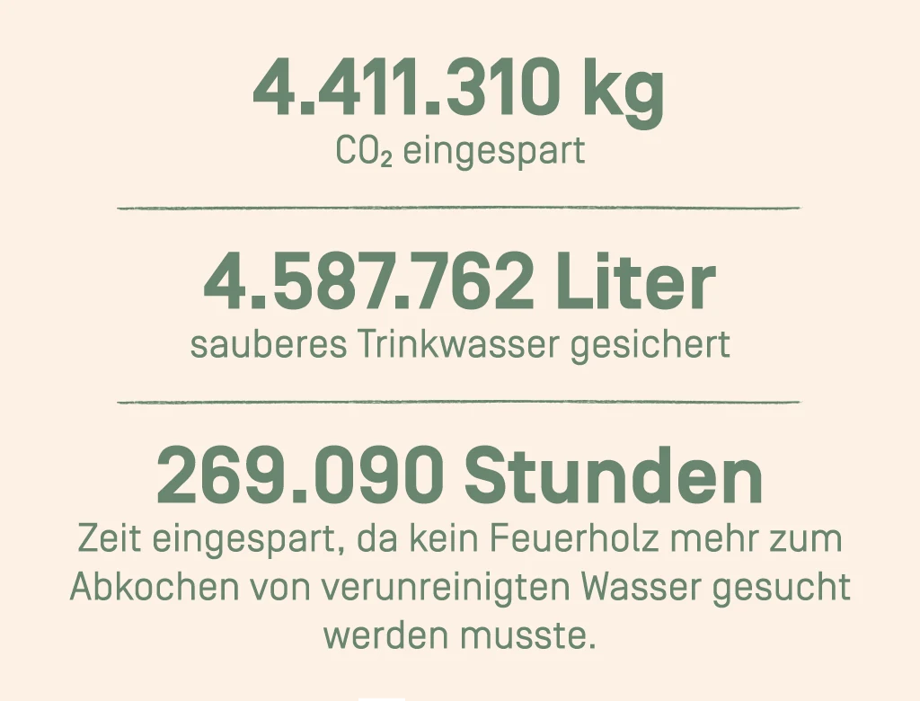 4.411.310  CO2 eingespart
4.587.762 Liter sauberes Trinkwasser gesichert
269.090 Stunden Zeit eingespart, da kein Feuerholz mehr zum Abkochen von verunreinigten Wasser gesucht werden musste
