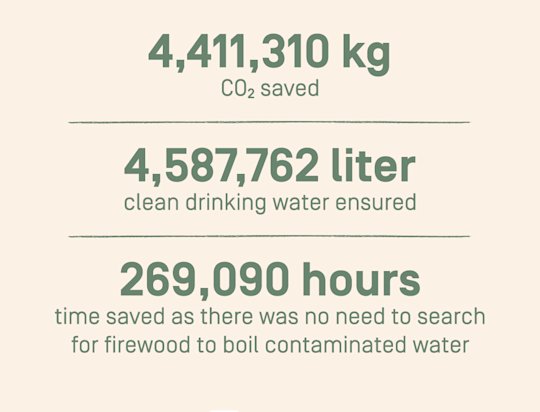 saved: 4,4113,10 kg of CO2
secured: 4,587,762 litres of clean drinking water
saved: 269,090 hours of time because it removes the need to find firewood for boiling contaminated water