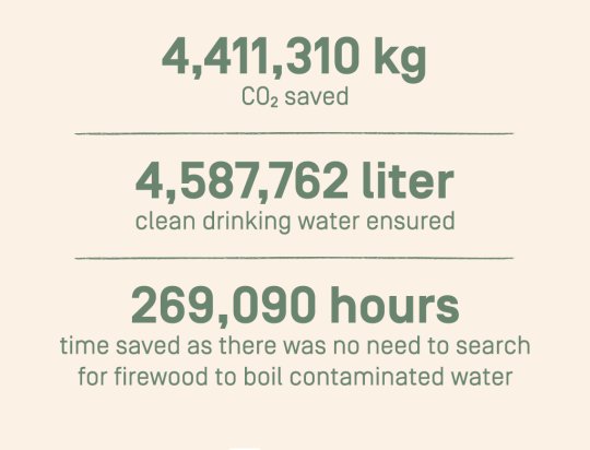 saved: 4,4113,10 kg of CO2
secured: 4,587,762 litres of clean drinking water
saved: 269,090 hours of time because it removes the need to find firewood for boiling contaminated water