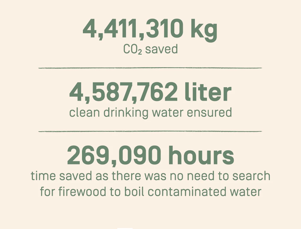 saved: 4,4113,10 kg of CO2
secured: 4,587,762 litres of clean drinking water
saved: 269,090 hours of time because it removes the need to find firewood for boiling contaminated water