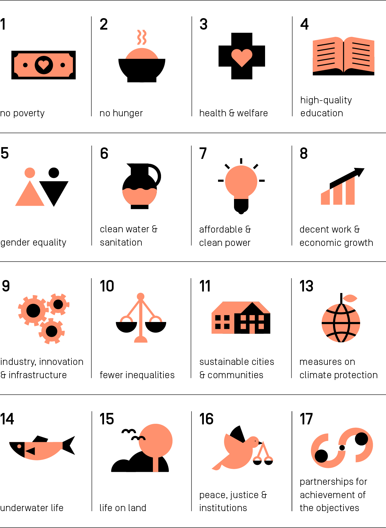 Overview of the 17 Sustainable Development Goals