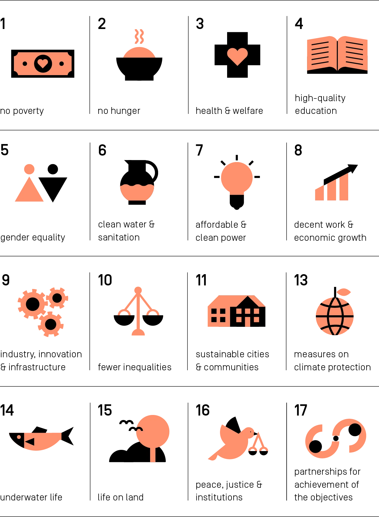 Overview of the 17 Sustainable Development Goals