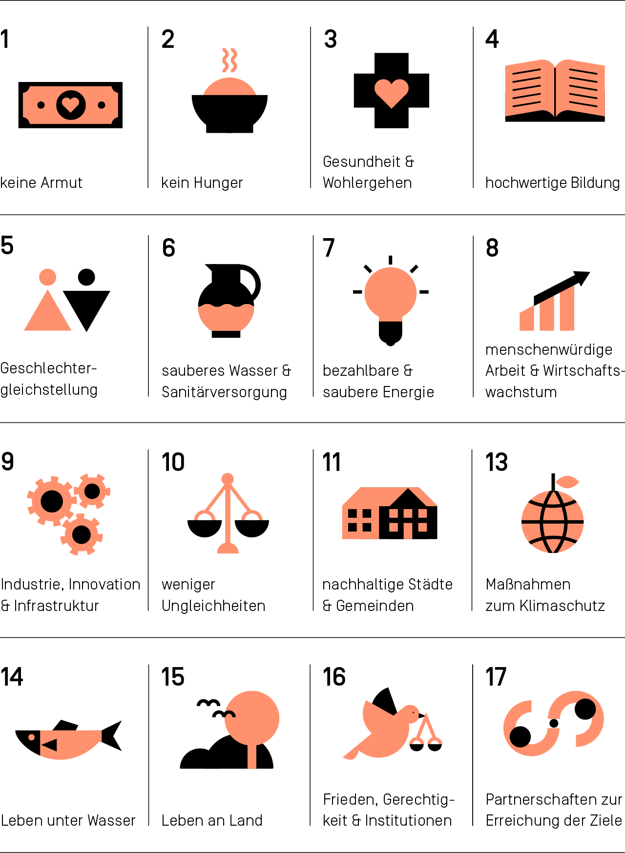 Überblick der 17 Sustainable Development Goals