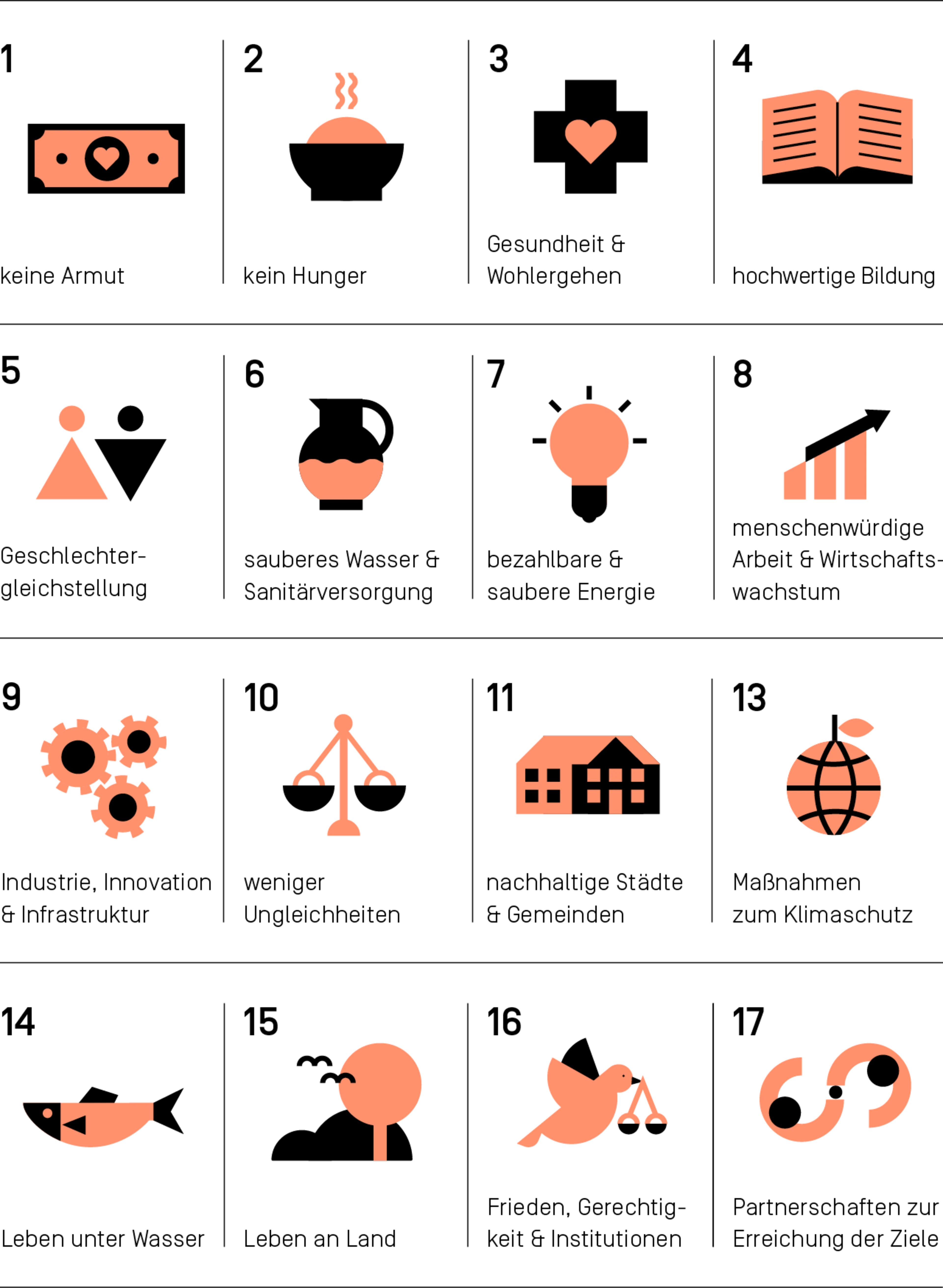 Überblick der 17 Sustainable Development Goals