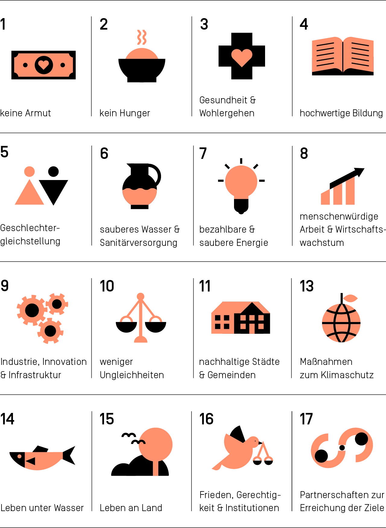 Überblick der 17 Sustainable Development Goals