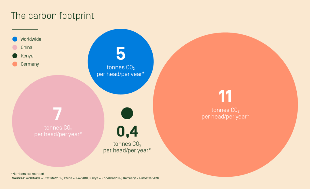 Graphic about the carbon footprint
