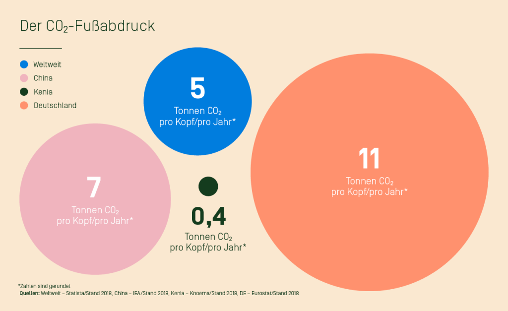 Grafik über den CO₂-Fußabdruck